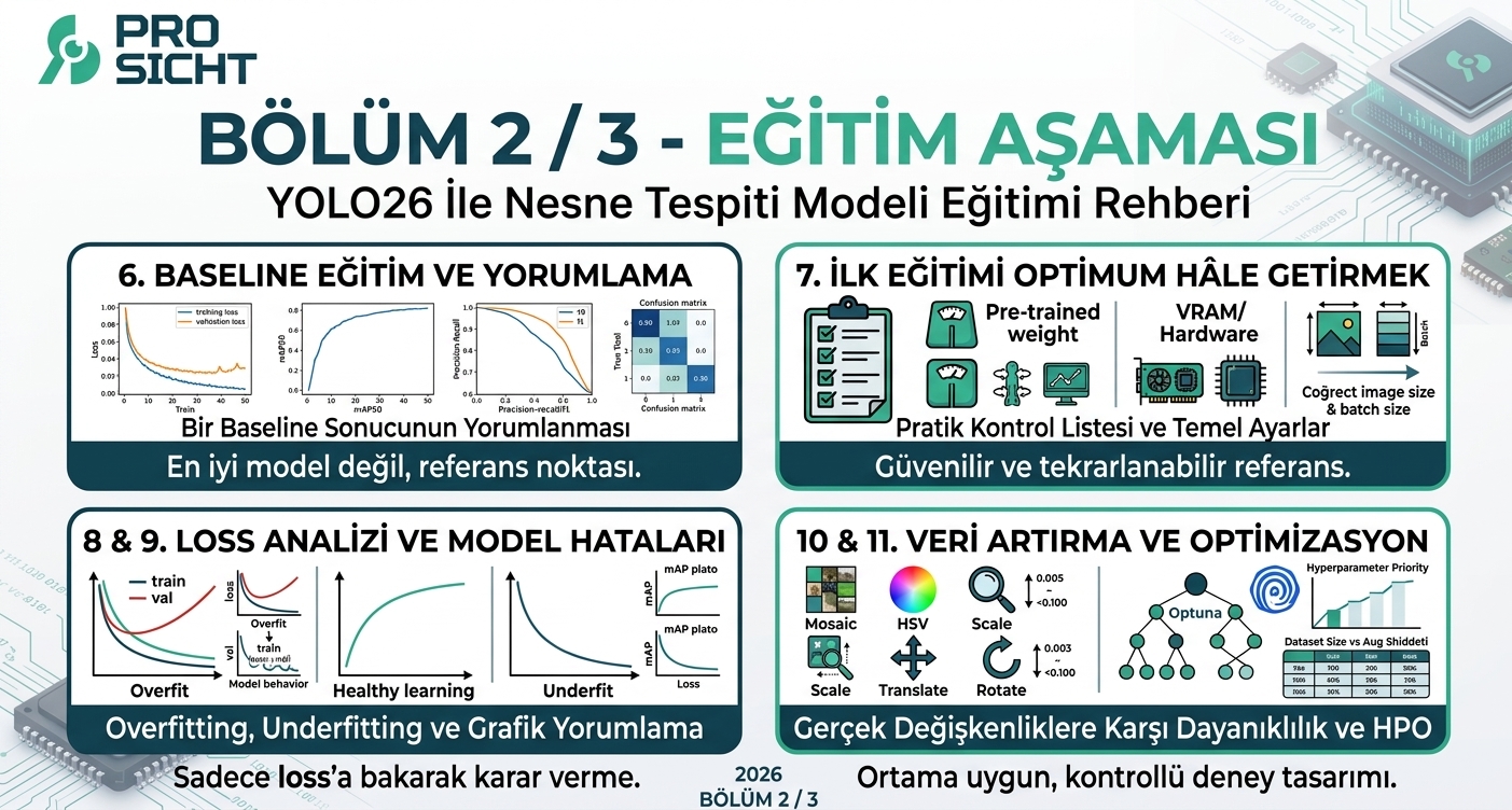 Eğitim Aşaması - Bölüm 2/3